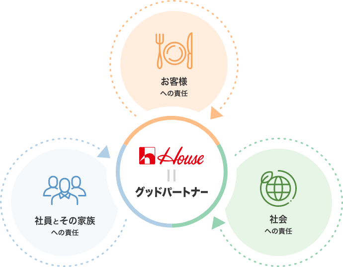 House=グッドパートナー お客様への責任 社員とその家族への責任 社会への責任