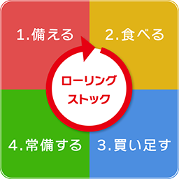 ローリングストック 1.備える 2.食べる 3.買い足す 4.常備する